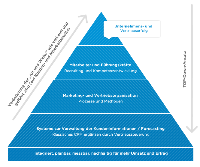 evolutionplan---B2B Vertrieb und Verkauf-Auf einen Blick-evolutionplan®---Pyramid