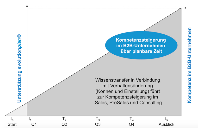 Nachhaltigkeit im B2B Vertrieb und Verkauf