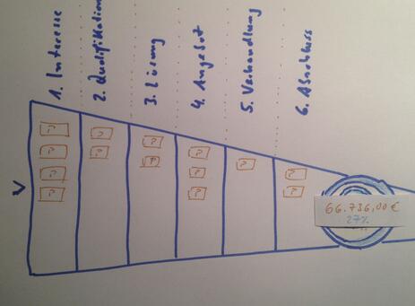 Vertriebstraining, Verkaufstraining, Verkaufsschulung, Sales Pipeline Management